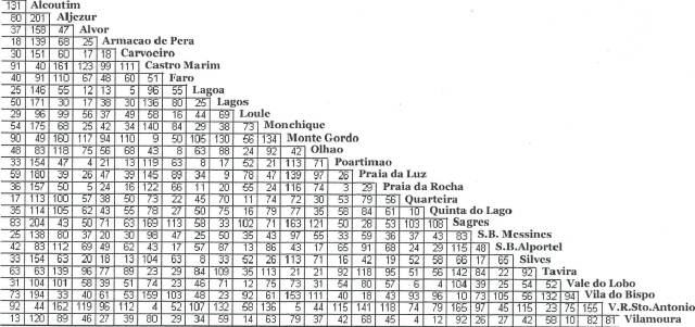 ALGARVE MAP DISTANCES CHART